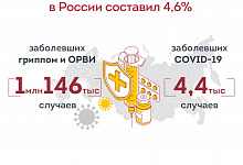 Рост заболеваемости ОРВИ в России составил 4,6%